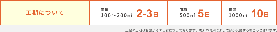 工期について
100~200㎡:2~3日/500㎡:5日/1000㎡:10日
